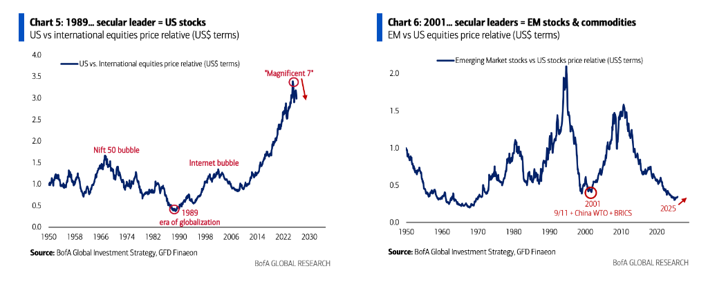 资产大轮动正在发生！美银Hartnett：美国政策催生“一切皆可、美元除外	”交易！ - 图片4