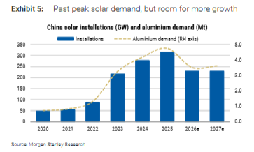 电力约束供应	，“以铝代铜	”刺激需求，大摩看好铝追涨行情，目标直指3700美元！ - 图片4