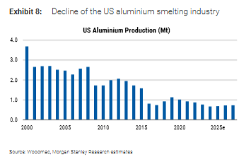 电力约束供应，“以铝代铜”刺激需求	，大摩看好铝追涨行情，目标直指3700美元！ - 图片2