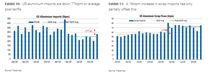 电力约束供应，“以铝代铜”刺激需求，大摩看好铝追涨行情	，目标直指3700美元！ - 图片3