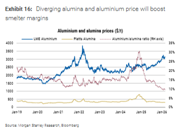 电力约束供应	，“以铝代铜”刺激需求，大摩看好铝追涨行情，目标直指3700美元！ - 图片6