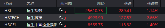 A股三大股指集体翻红，创新药反弹	，恒科指涨近3%，京东涨超7%，原油、集运指数大跌 - 图片2