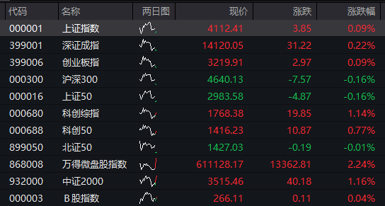 A股三大股指集体翻红，创新药反弹	，恒科指涨近3%，京东涨超7%，原油	、集运指数大跌 - 图片1