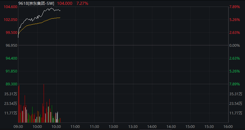 A股三大股指集体翻红	，创新药反弹，恒科指涨近3%，京东涨超7%，原油	、集运指数大跌 - 图片5