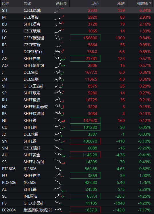 A股三大股指集体翻红，创新药反弹，恒科指涨近3%	，京东涨超7%，原油、集运指数大跌 - 图片4