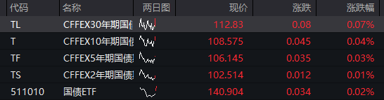A股三大股指集体翻红，创新药反弹	，恒科指涨近3%，京东涨超7%，原油、集运指数大跌 - 图片3