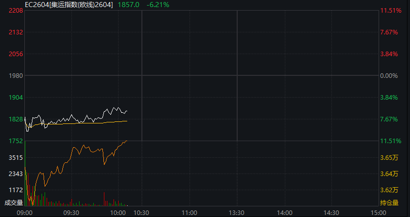 A股三大股指集体翻红，创新药反弹	，恒科指涨近3%，京东涨超7%，原油、集运指数大跌 - 图片9