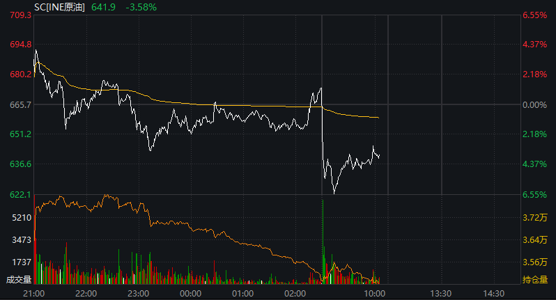 A股三大股指集体翻红，创新药反弹，恒科指涨近3%，京东涨超7%	，原油、集运指数大跌 - 图片8