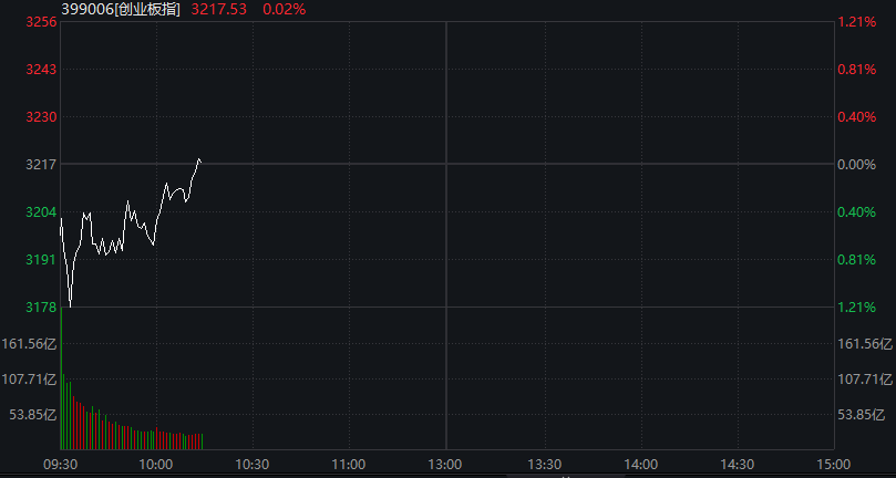 A股三大股指集体翻红，创新药反弹	，恒科指涨近3%，京东涨超7%，原油、集运指数大跌 - 图片6