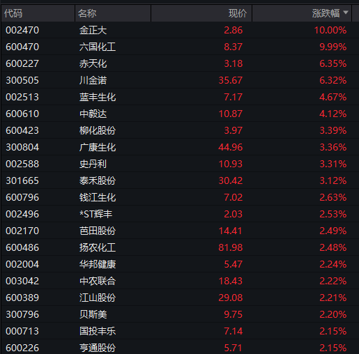 A股三大股指集体翻红，创新药反弹，恒科指涨近3%	，京东涨超7%，原油	、集运指数大跌 - 图片12