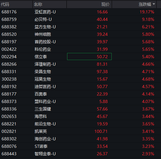 A股三大股指集体翻红，创新药反弹，恒科指涨近3%	，京东涨超7%，原油、集运指数大跌 - 图片10