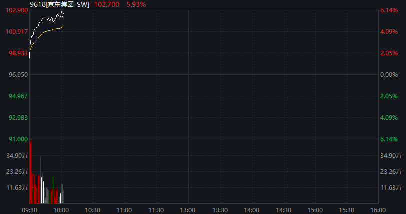 A股三大股指集体翻红	，创新药反弹，恒科指涨近3%，京东涨超7%	，原油、集运指数大跌 - 图片11