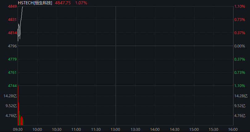 A股三大股指集体翻红，创新药反弹	，恒科指涨近3%，京东涨超7%，原油	、集运指数大跌 - 图片13
