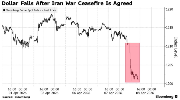 xm官网代理-避险退潮！美伊达成两周停火协议，美元应声重挫创四周新低