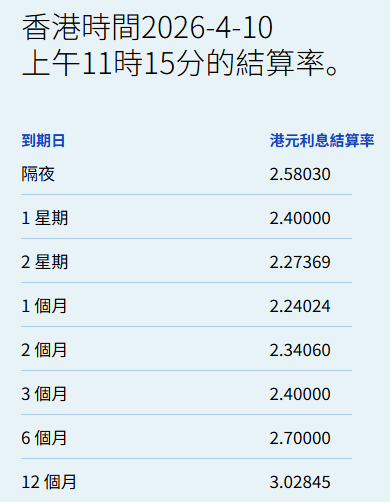 港元拆息普遍向下 一个月拆息终止三连升报2.24%