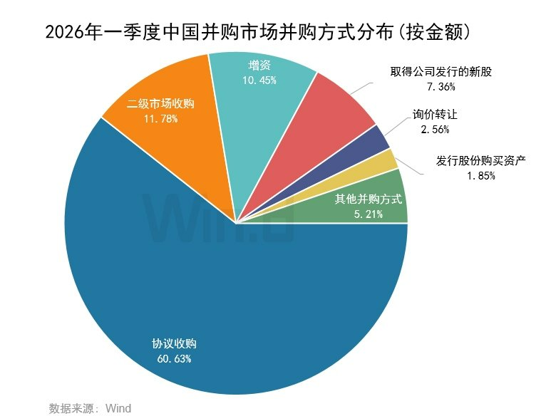 2026年一季度中国并购市场交易排行榜 2026年一季度中国并购市场交易排行榜 - 图片4