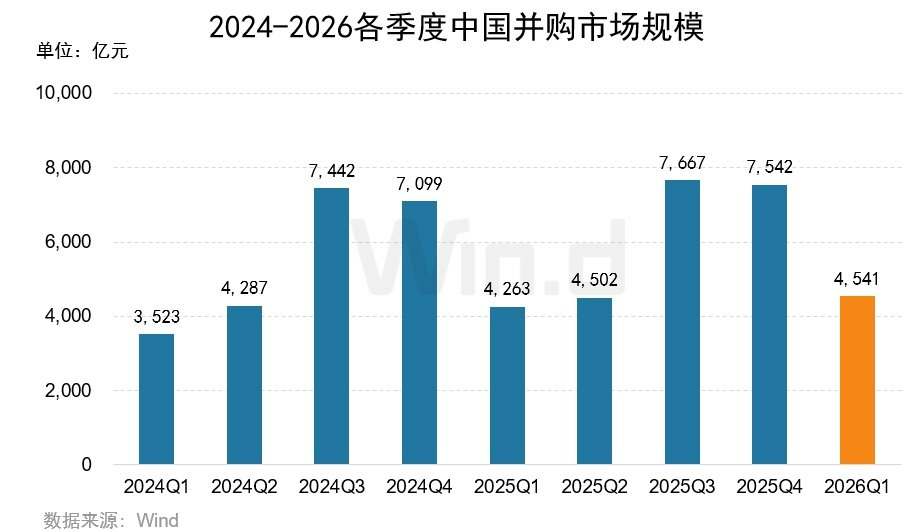 xm官网代理-2026年一季度中国并购市场交易排行榜
