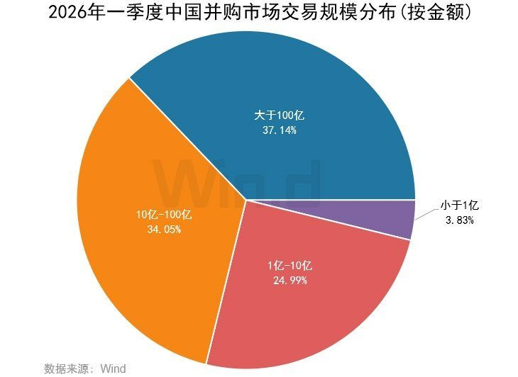 2026年一季度中国并购市场交易排行榜 2026年一季度中国并购市场交易排行榜 - 图片8
