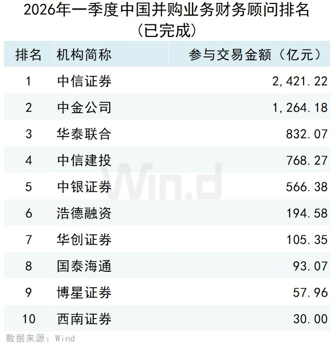 2026年一季度中国并购市场交易排行榜 2026年一季度中国并购市场交易排行榜 - 图片11