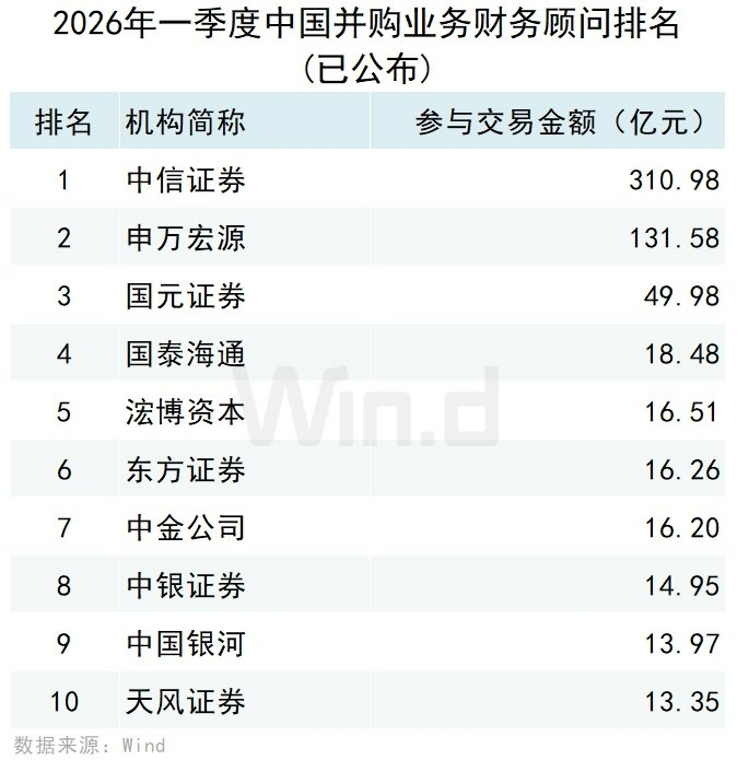 2026年一季度中国并购市场交易排行榜 2026年一季度中国并购市场交易排行榜 - 图片10