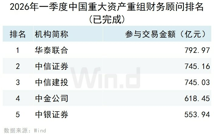 2026年一季度中国并购市场交易排行榜 2026年一季度中国并购市场交易排行榜 - 图片13