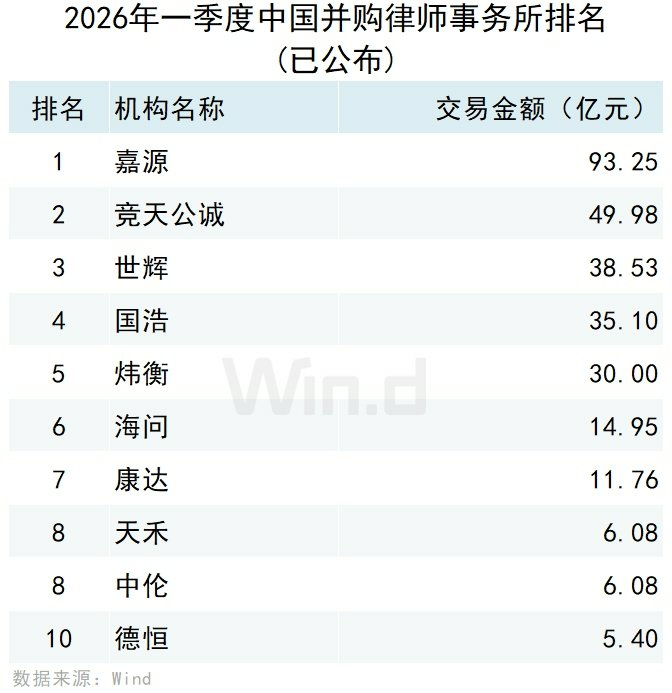 2026年一季度中国并购市场交易排行榜 2026年一季度中国并购市场交易排行榜 - 图片14