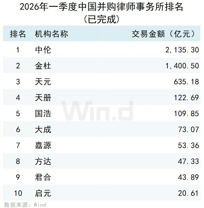 2026年一季度中国并购市场交易排行榜 2026年一季度中国并购市场交易排行榜 - 图片15