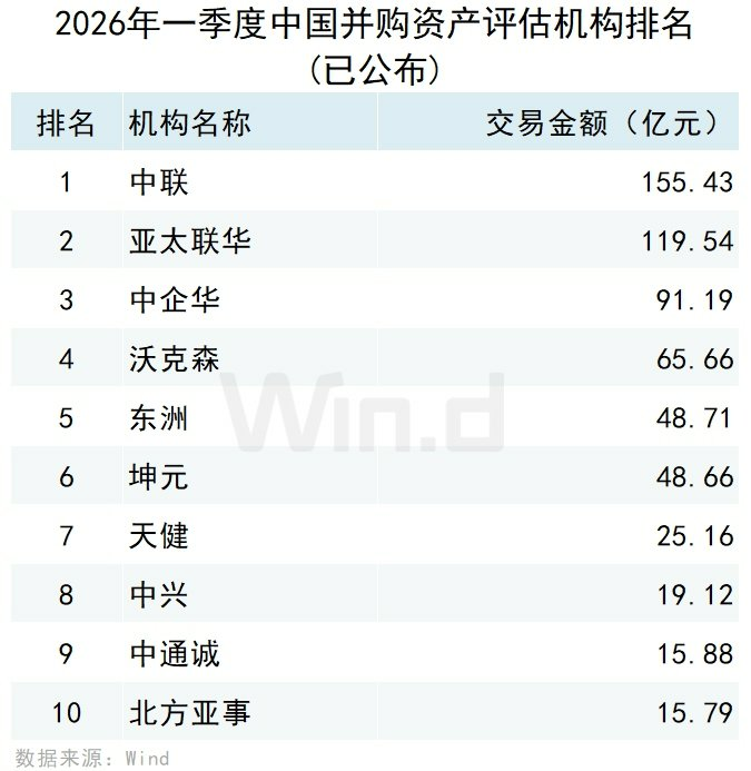 2026年一季度中国并购市场交易排行榜 2026年一季度中国并购市场交易排行榜 - 图片18
