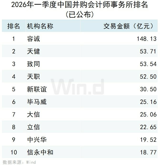 2026年一季度中国并购市场交易排行榜 2026年一季度中国并购市场交易排行榜 - 图片16