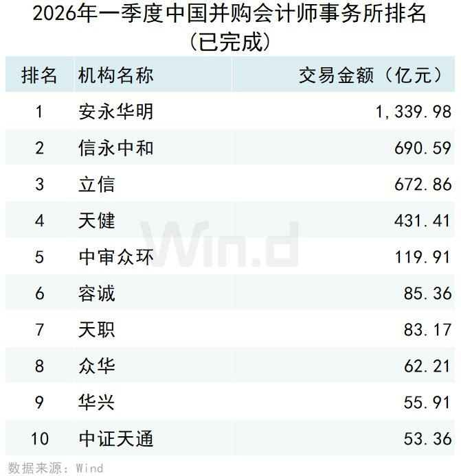 2026年一季度中国并购市场交易排行榜 2026年一季度中国并购市场交易排行榜 - 图片17