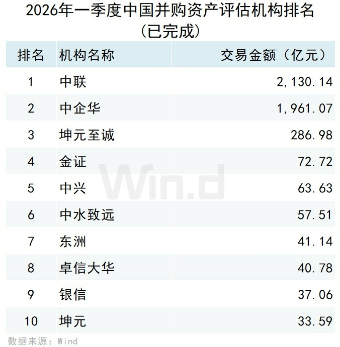 2026年一季度中国并购市场交易排行榜 2026年一季度中国并购市场交易排行榜 - 图片19