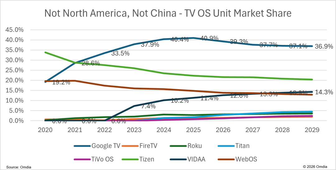 Omdia：新兴电视操作系统平台预计2030年将占据30%的欧洲市场 - 图片2