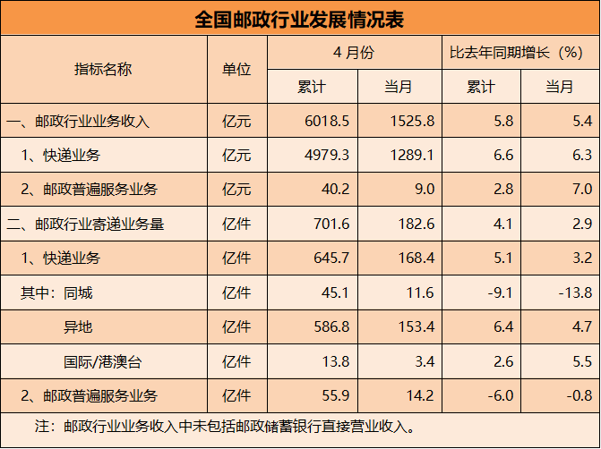 国家邮政局：1—4月邮政行业业务收入累计完成6018.5亿元 同比增长5.8% - 图片5