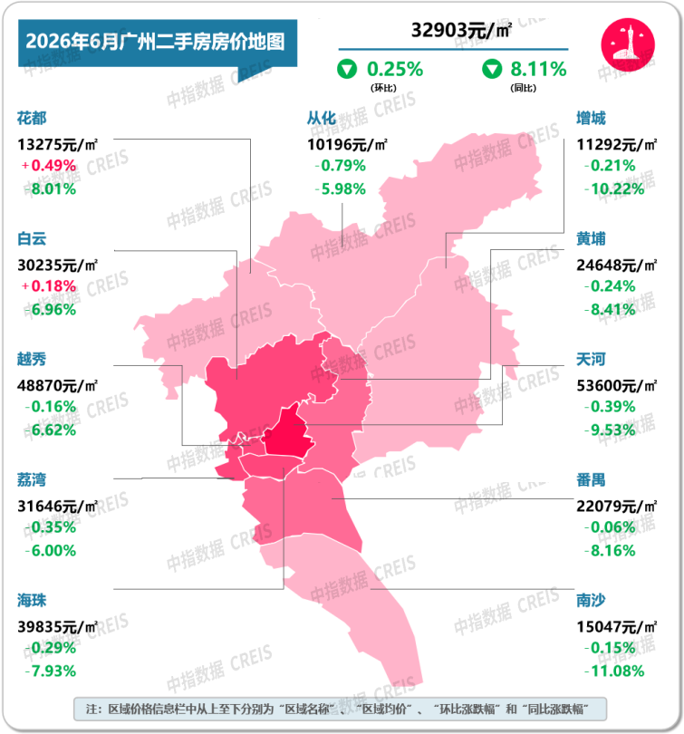 中指研究院：6月重点城市二手房市场保持一定活跃度 多数城市成交量同比仍增长 - 图片8