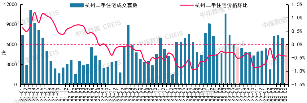 中指研究院：6月重点城市二手房市场保持一定活跃度 多数城市成交量同比仍增长 - 图片11