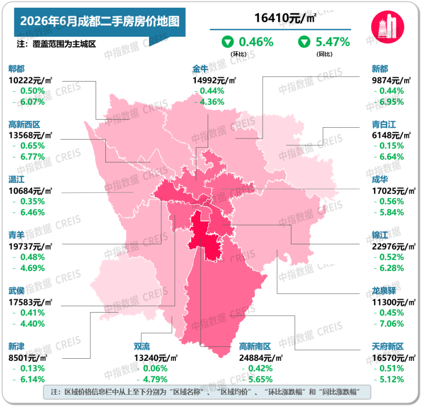 中指研究院：6月重点城市二手房市场保持一定活跃度 多数城市成交量同比仍增长 - 图片14