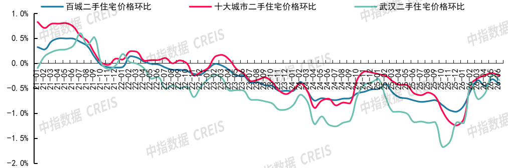 中指研究院：6月重点城市二手房市场保持一定活跃度 多数城市成交量同比仍增长 - 图片17