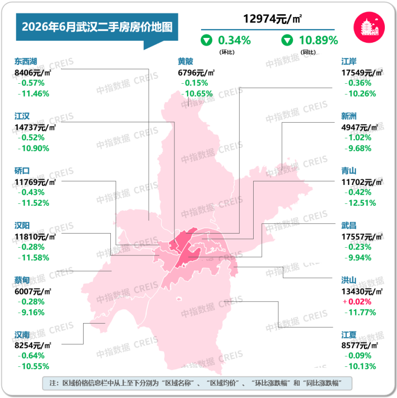 中指研究院：6月重点城市二手房市场保持一定活跃度 多数城市成交量同比仍增长 - 图片18