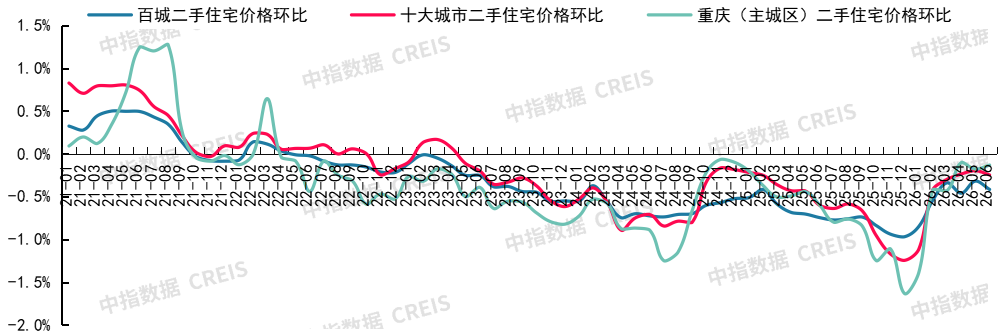 中指研究院：6月重点城市二手房市场保持一定活跃度 多数城市成交量同比仍增长 - 图片19